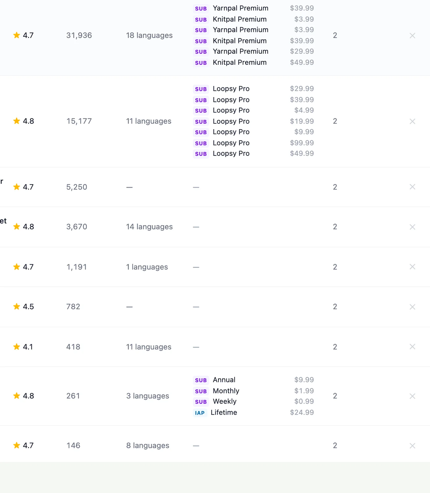 Marteso competitor table showing rating, ratings count, localized languages, monetization and competitor count per app