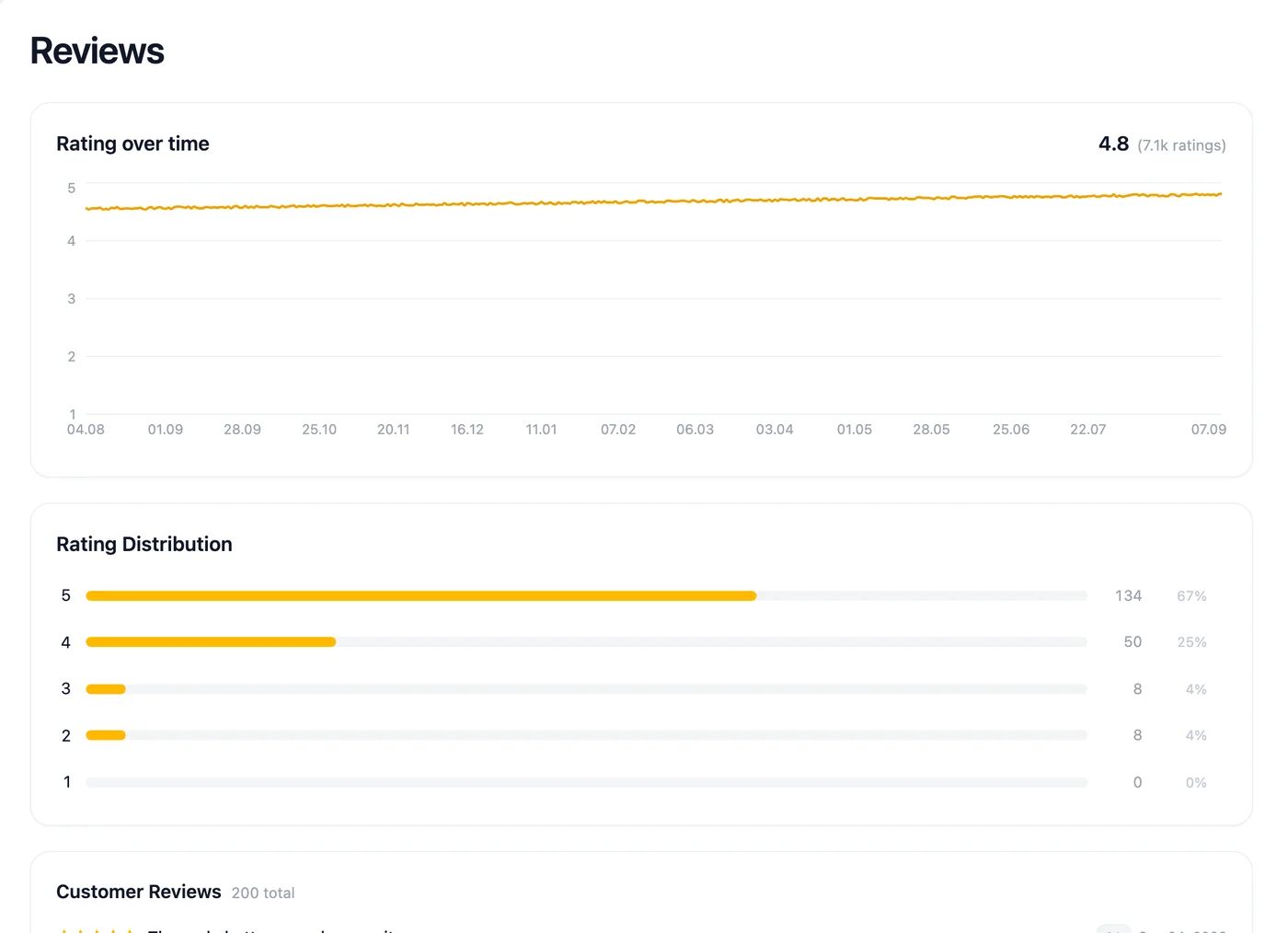 Marteso reviews page showing rating over time, rating distribution and a customer review
